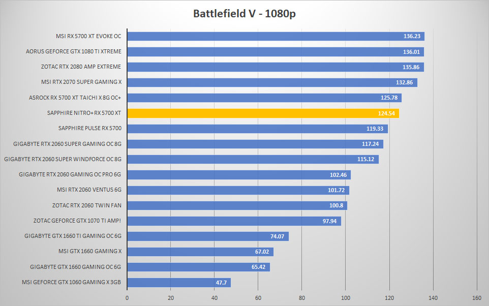 sapphire rx5700xt bfv 1080p