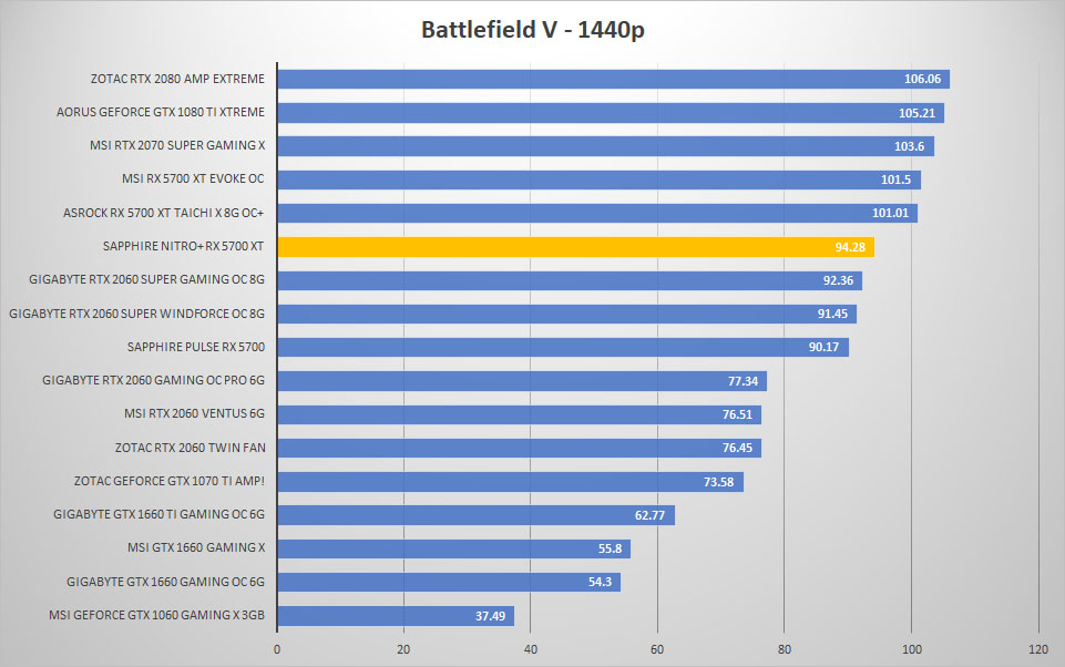 sapphire rx5700xt bfv 1440p
