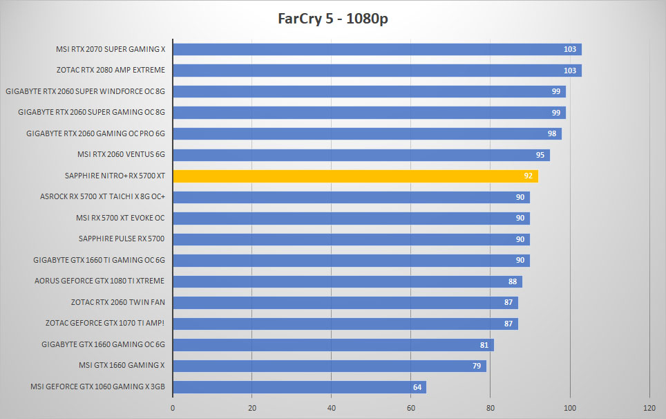 sapphire rx5700xt farcry 1080p