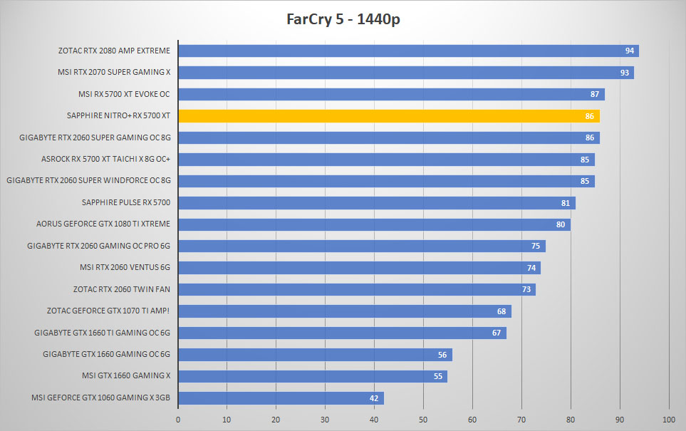 sapphire rx5700xt farcry 1440p