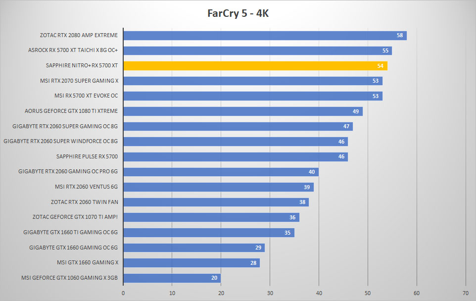 sapphire rx5700xt farcry 4k