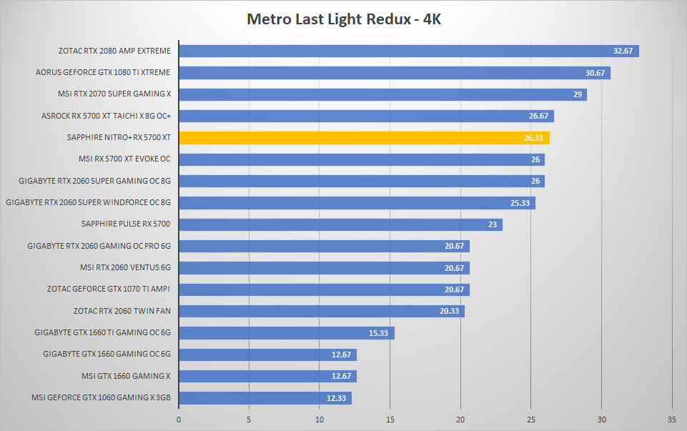 sapphire rx5700xt metro 4k