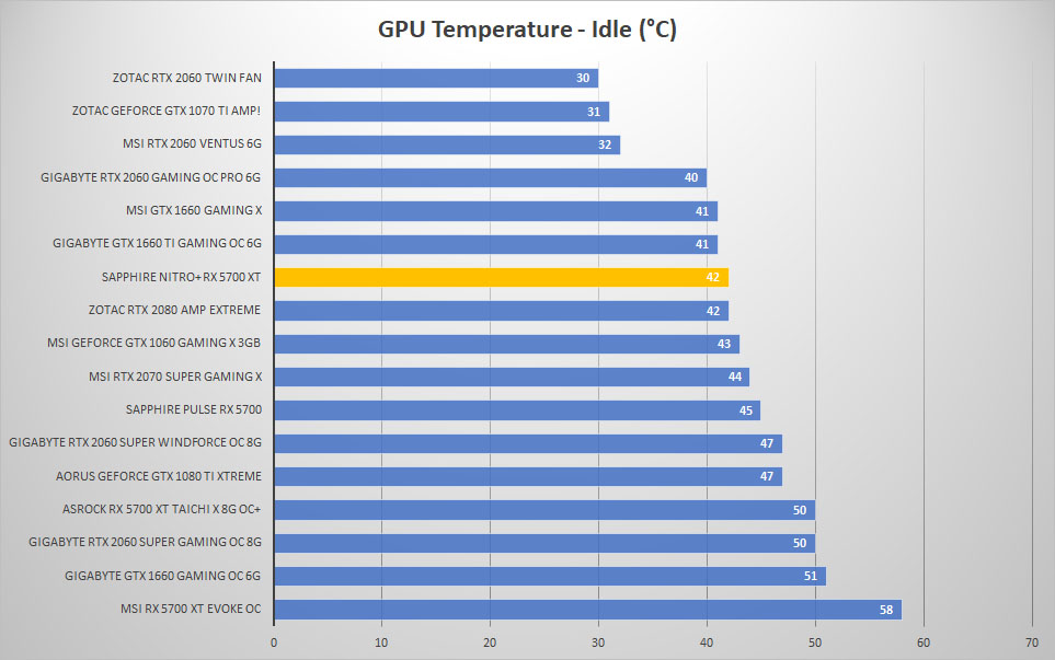sapphire rx5700xt temp idle