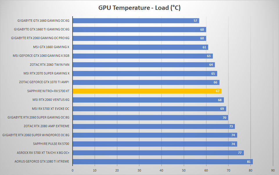 sapphire rx5700xt temp load