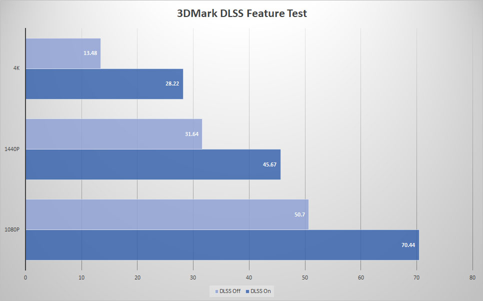 zotac rtx2080 super 3dmark dlss