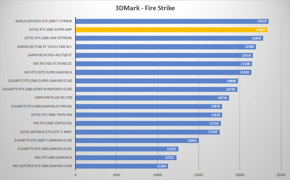 zotac rtx2080 super 3dmark fire