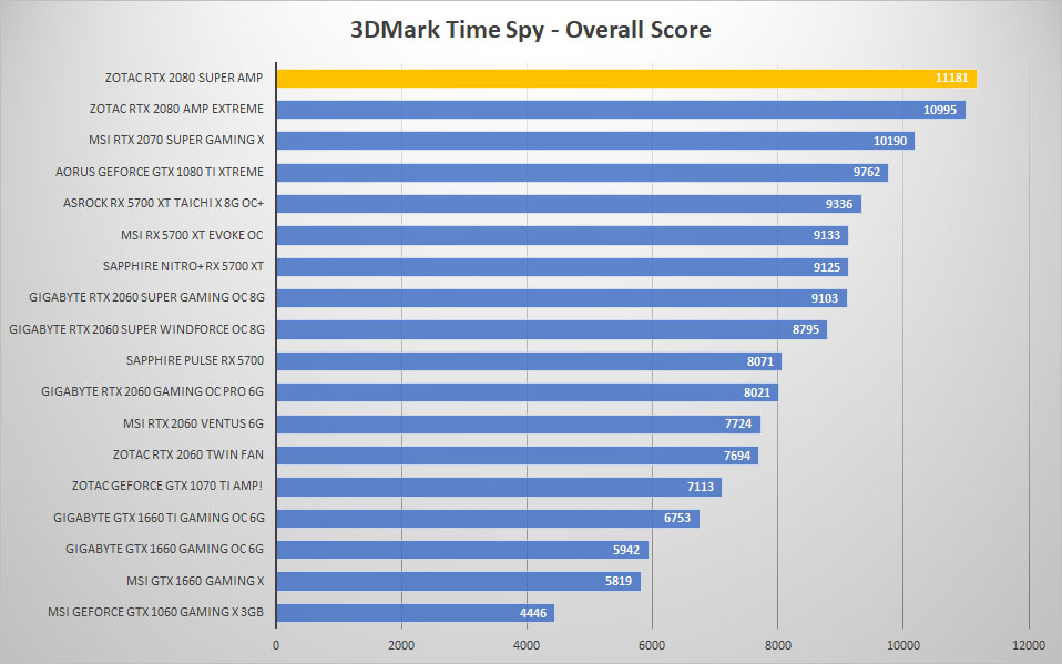 zotac rtx2080 super 3dmark time