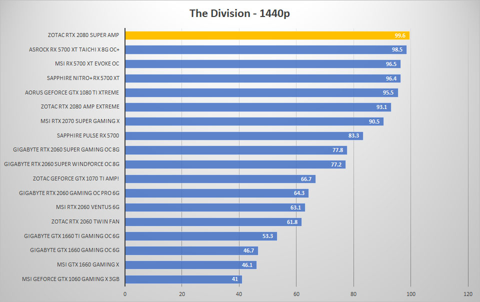 zotac rtx2080 super div 1440p