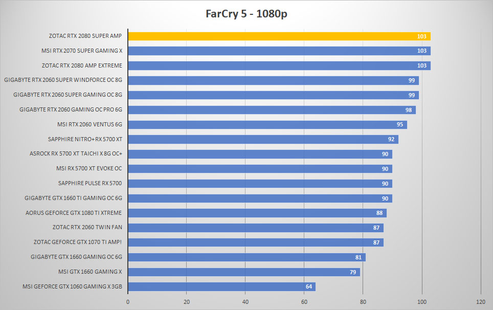 zotac rtx2080 super farcry 1080p