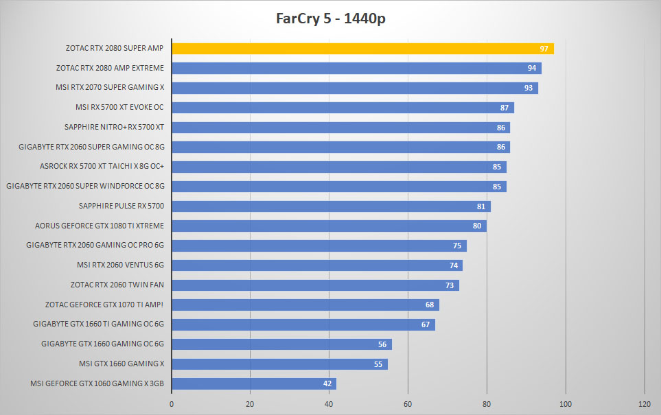 zotac rtx2080 super farcry 1440p