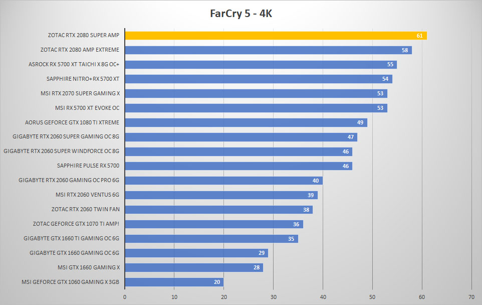 zotac rtx2080 super farcry 4k