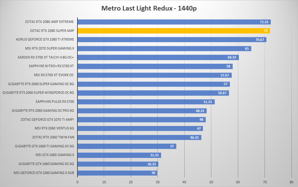 zotac rtx2080 super metro 1440p