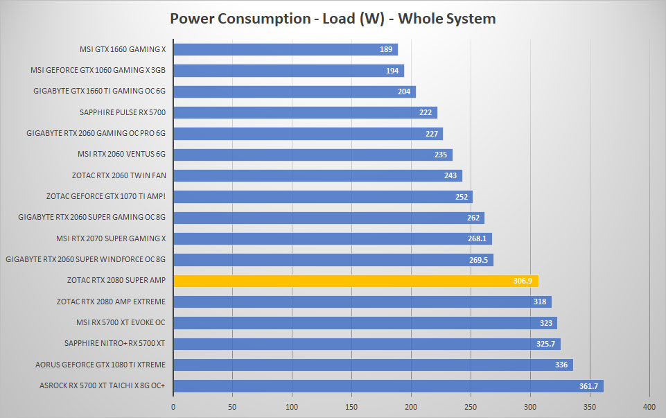 zotac rtx2080 super power load