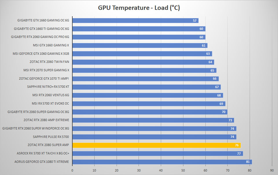 zotac rtx2080 super temp load
