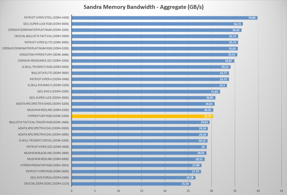 hyperx fury sandra compare