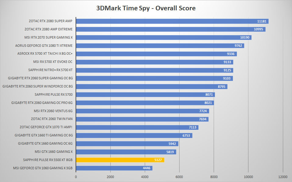 pulse rx5500xt 3dmark time