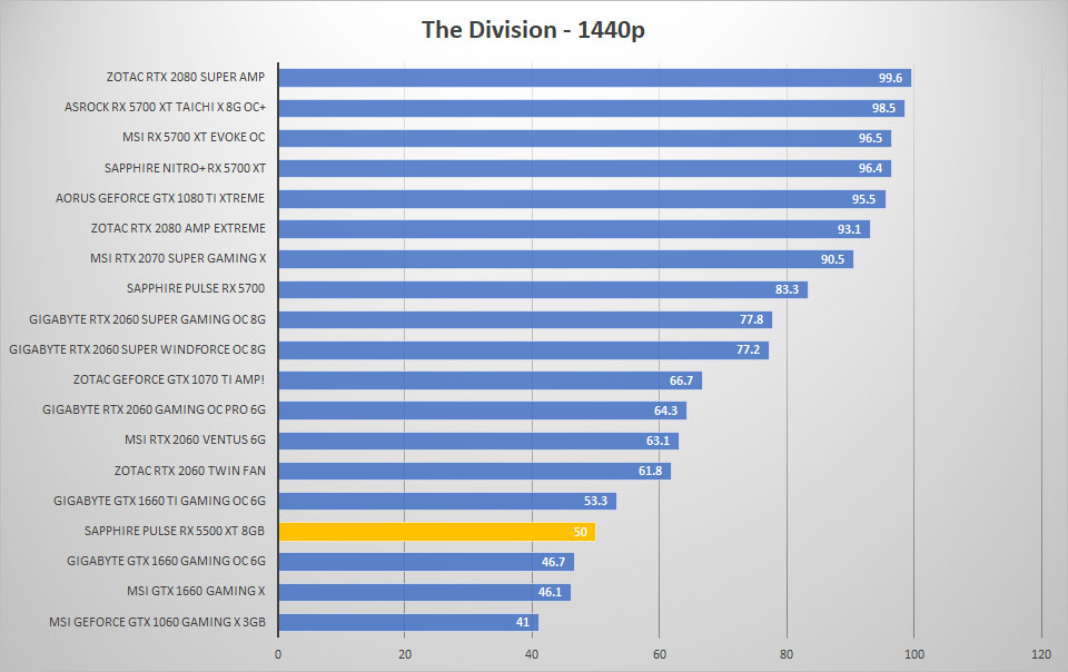 pulse rx5500xt div 1440p