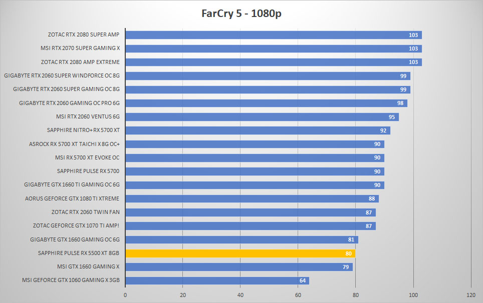 pulse rx5500xt farcry 1080p