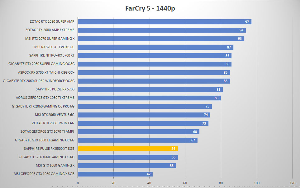 pulse rx5500xt farcry 1440p