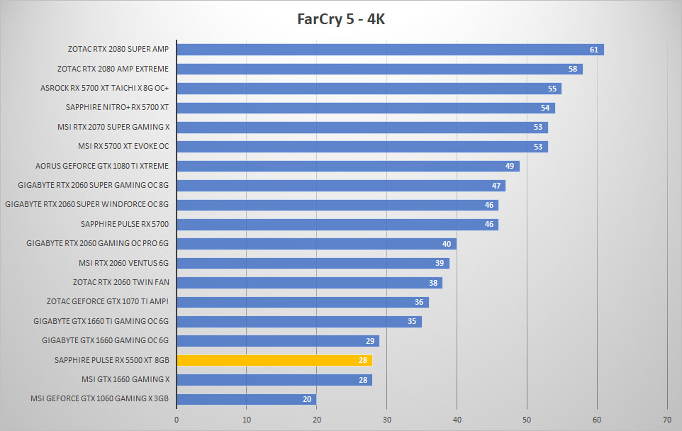 pulse rx5500xt farcry 4k