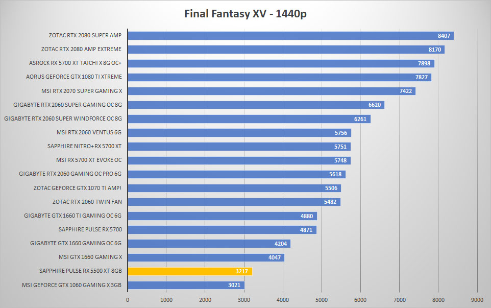 pulse rx5500xt ffxv 1440p