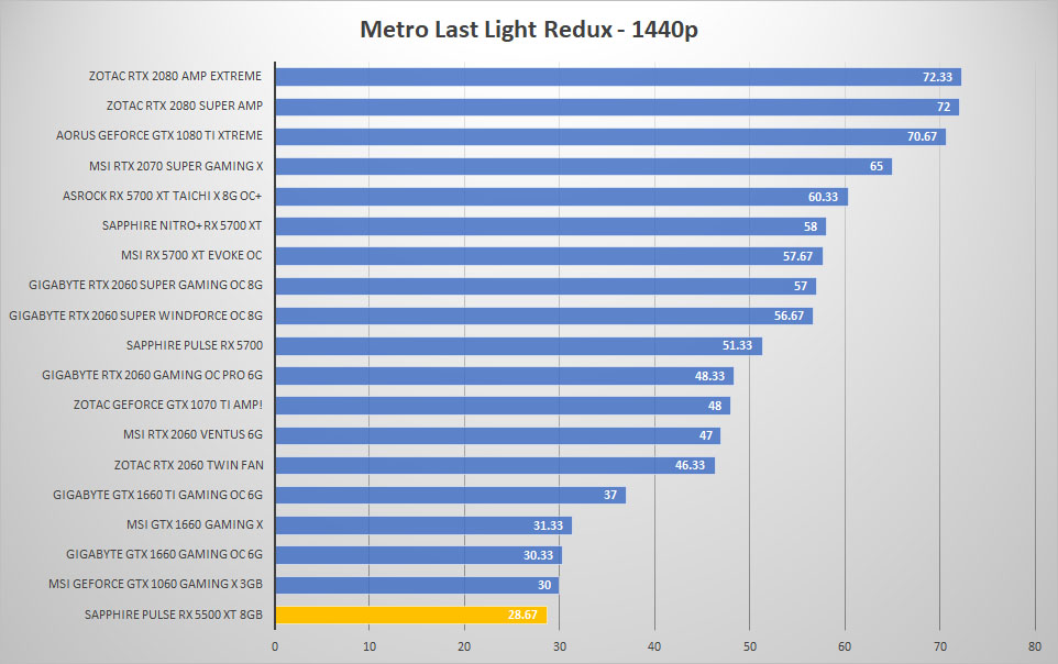 pulse rx5500xt metro 1440p