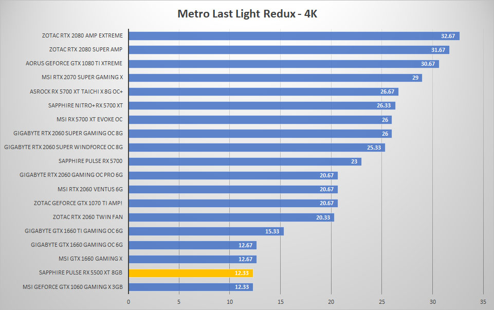 pulse rx5500xt metro 4k