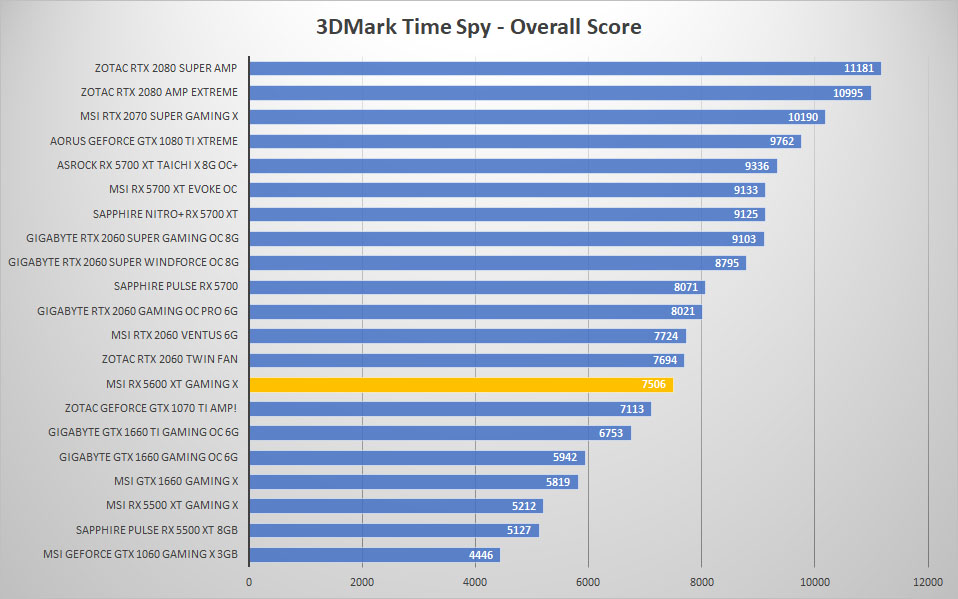 msi rx5600xt 3dmark time