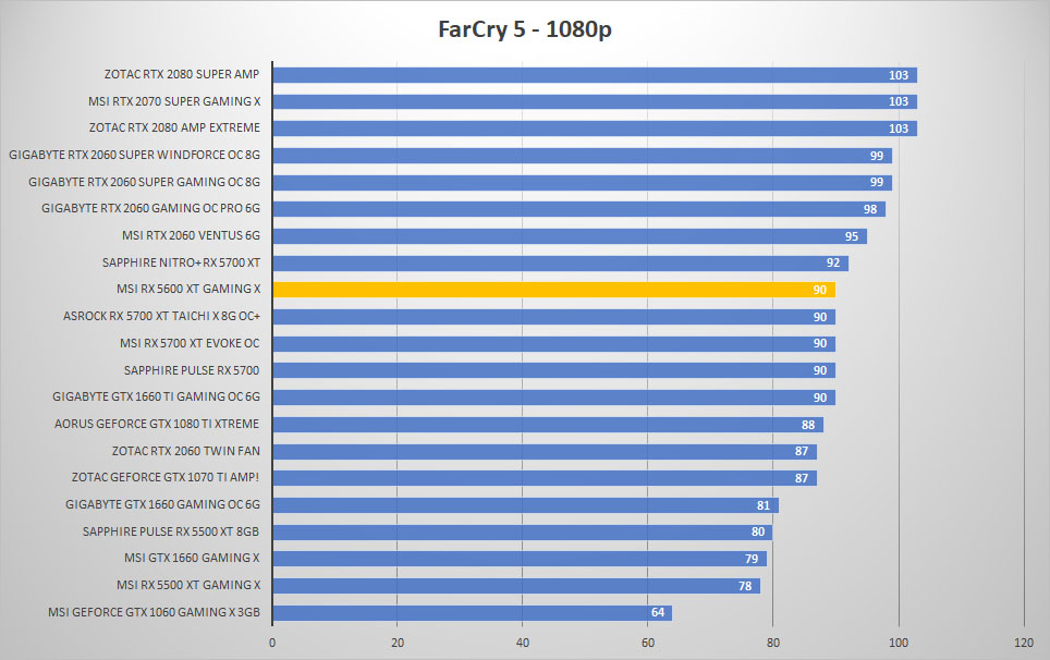 msi rx5600xt farcry 1080p