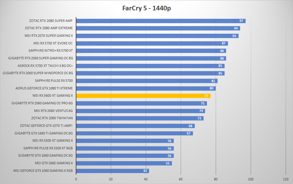 msi rx5600xt farcry 1440p