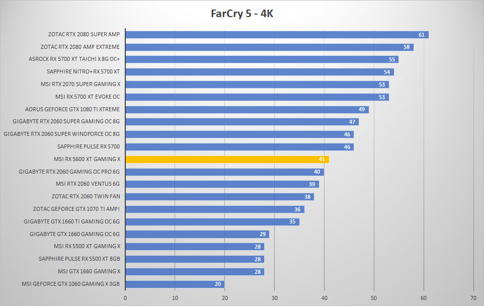 msi rx5600xt farcry 4k