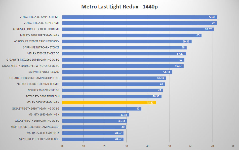 msi rx5600xt metro 1440p