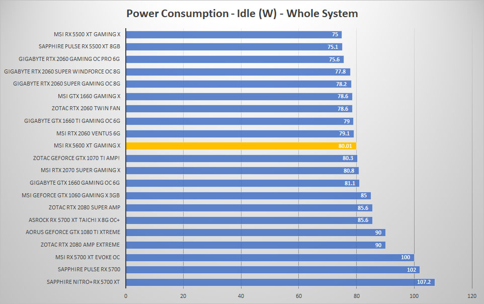 msi rx5600xt power idle