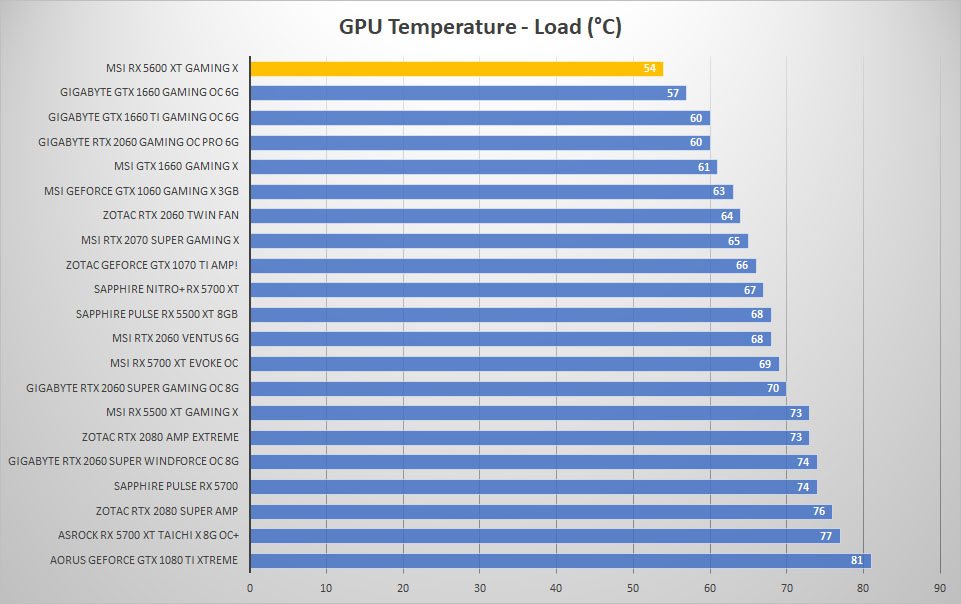 msi rx5600xt temp load