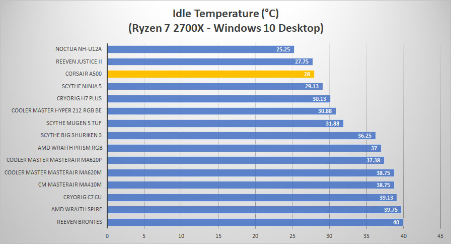 corsair a500 idle