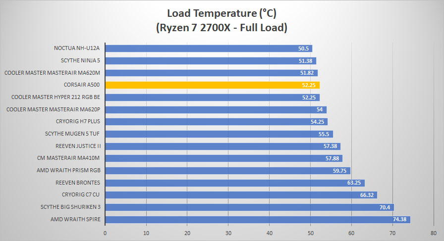 corsair a500 load