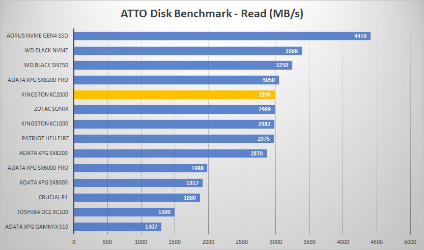 kingston kc2000 atto read graph