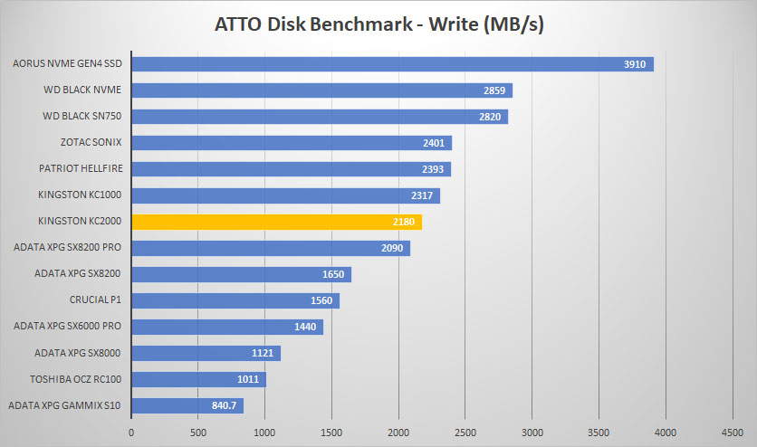kingston kc2000 atto write graph