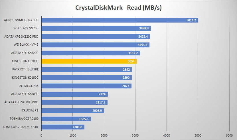kingston kc2000 crystal read graph