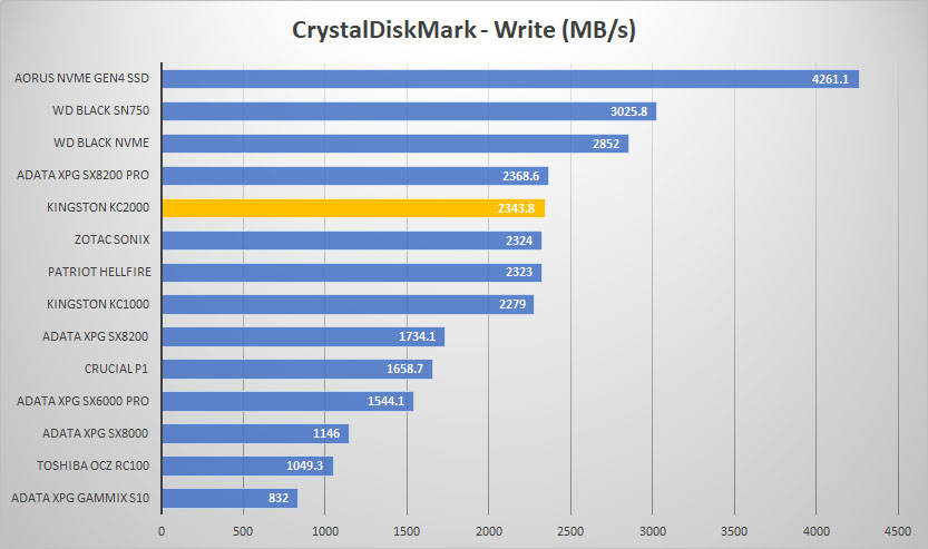 kingston kc2000 crystal write graph