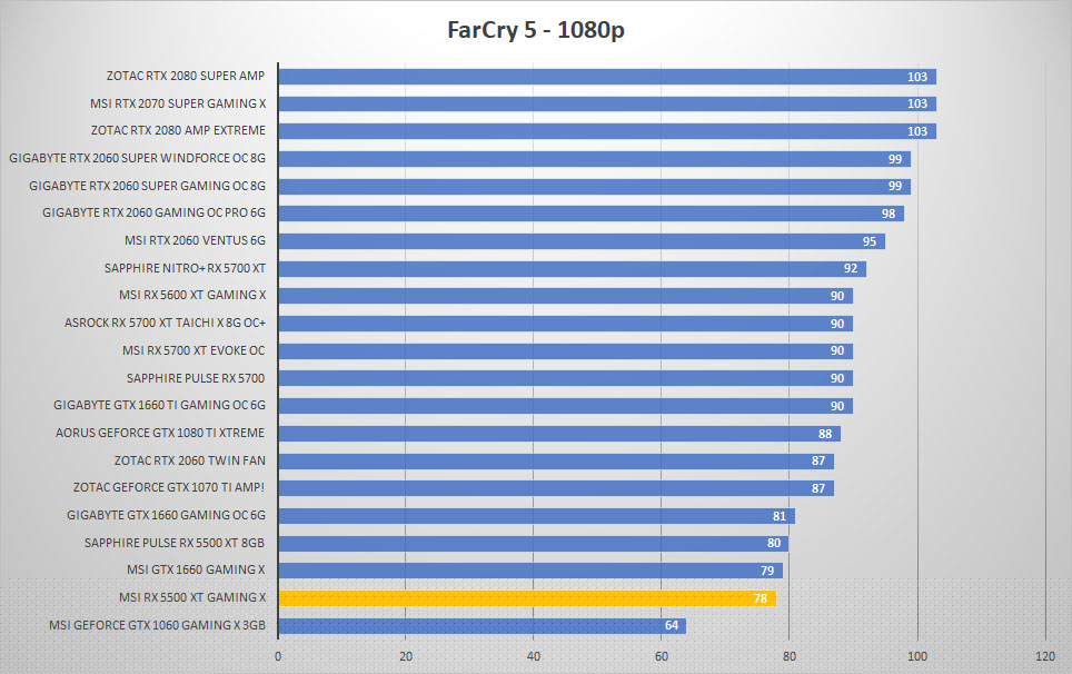 msi rx5500xt farcry 1080p