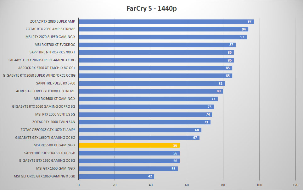 msi rx5500xt farcry 1440p