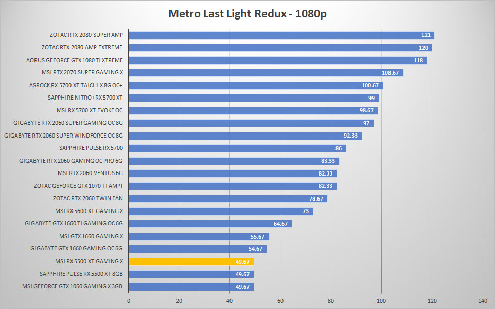 msi rx5500xt metro 1080p