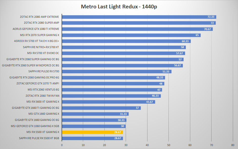msi rx5500xt metro 1440p