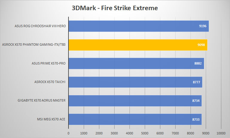 asrock x570 pgitx 3dmark
