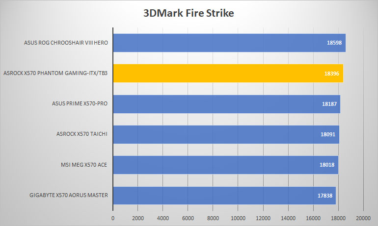 asrock x570 pgitx 3dmark fire