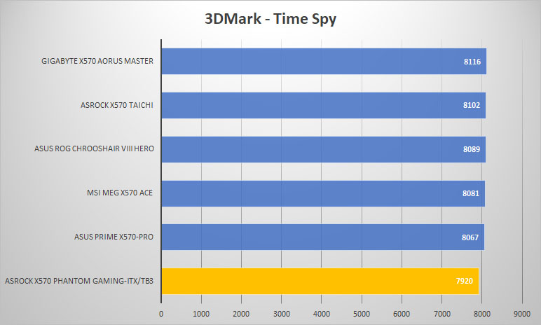 asrock x570 pgitx 3dmark time