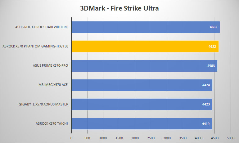 asrock x570 pgitx 3dmark ultra