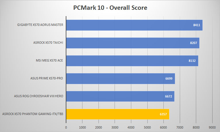 asrock x570 pgitx pcmark10