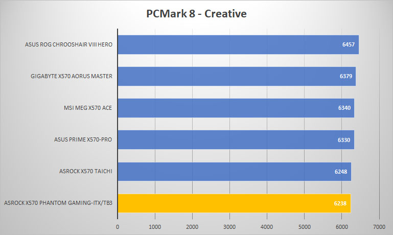 asrock x570 pgitx pcmark8 creative